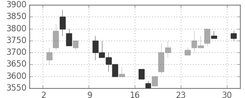 アステラスの日足チャート(1989年7月)