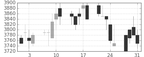 アステラスの日足チャート(1989年8月)