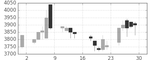 アステラスの日足チャート(1989年9月)