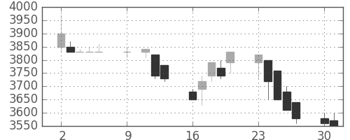 アステラスの日足チャート(1989年10月)