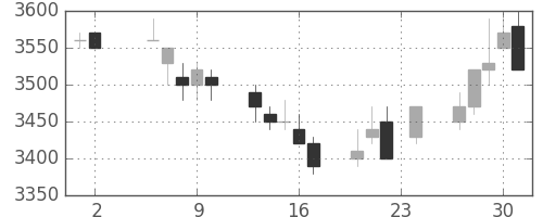 アステラスの日足チャート(1989年11月)