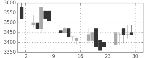 アステラスの日足チャート(1989年12月)