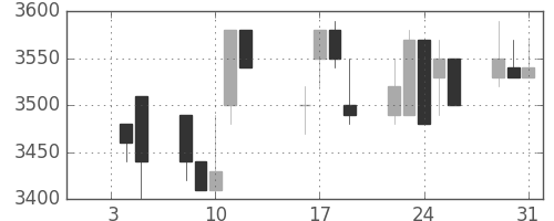 アステラスの日足チャート(1990年1月)