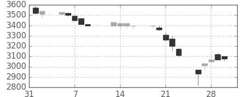 アステラスの日足チャート(1990年2月)