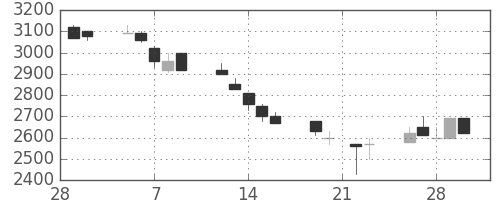 アステラスの日足チャート(1990年3月)