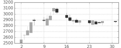アステラスの日足チャート(1990年4月)
