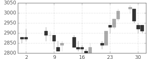 アステラスの日足チャート(1990年5月)