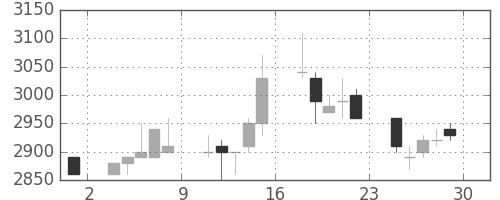 アステラスの日足チャート(1990年6月)