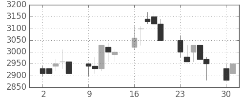 アステラスの日足チャート(1990年7月)