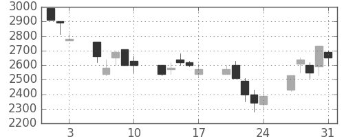 アステラスの日足チャート(1990年8月)