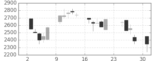 アステラスの日足チャート(1990年9月)