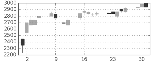 アステラスの日足チャート(1990年10月)