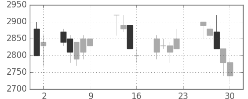 アステラスの日足チャート(1990年11月)
