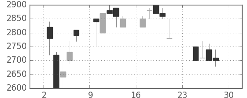 アステラスの日足チャート(1990年12月)