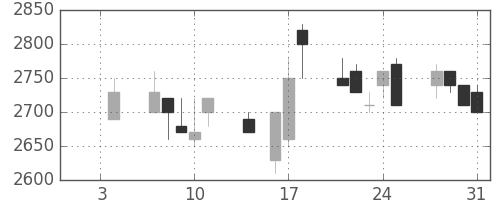 アステラスの日足チャート(1991年1月)