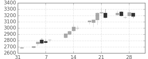 アステラスの日足チャート(1991年2月)