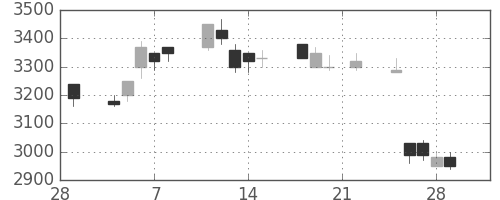アステラスの日足チャート(1991年3月)