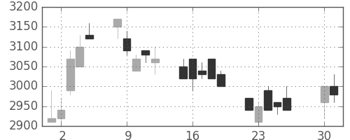アステラスの日足チャート(1991年4月)