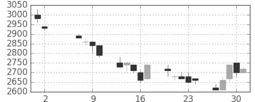 アステラスの日足チャート(1991年5月)