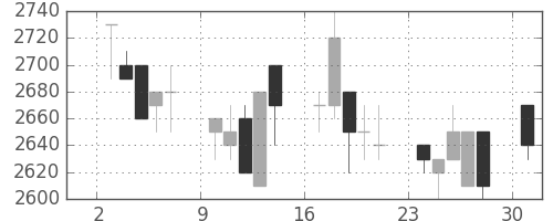 アステラスの日足チャート(1991年6月)