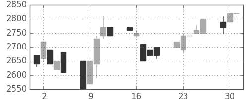 アステラスの日足チャート(1991年7月)