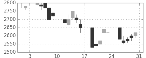 アステラスの日足チャート(1991年8月)