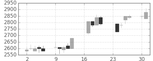 アステラスの日足チャート(1991年9月)