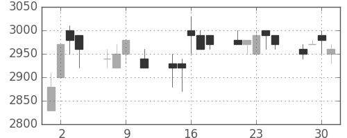 アステラスの日足チャート(1991年10月)