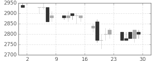 アステラスの日足チャート(1991年11月)