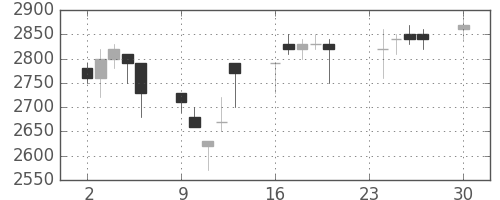 アステラスの日足チャート(1991年12月)