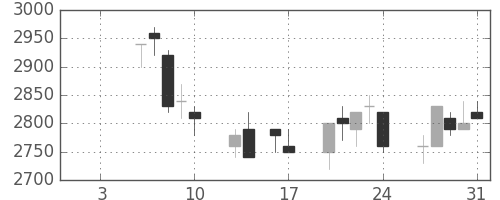 アステラスの日足チャート(1992年1月)