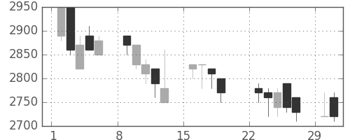 アステラスの日足チャート(1992年3月)