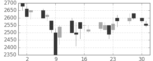 アステラスの日足チャート(1992年4月)
