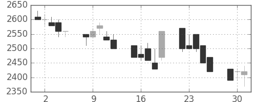 アステラスの日足チャート(1992年6月)