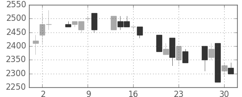 アステラスの日足チャート(1992年7月)