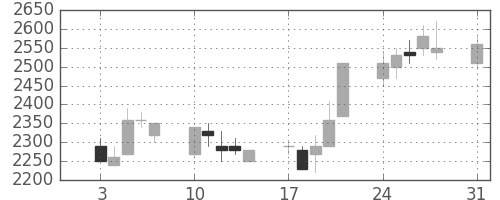 アステラスの日足チャート(1992年8月)