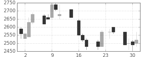 アステラスの日足チャート(1992年9月)