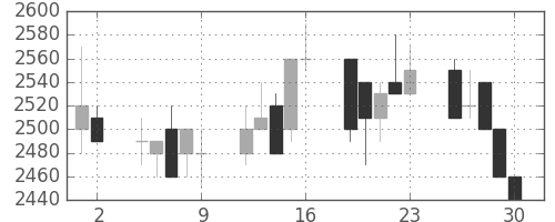 アステラスの日足チャート(1992年10月)