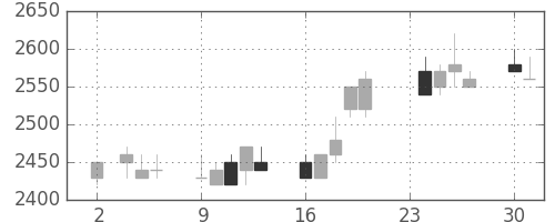 アステラスの日足チャート(1992年11月)