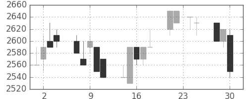 アステラスの日足チャート(1992年12月)
