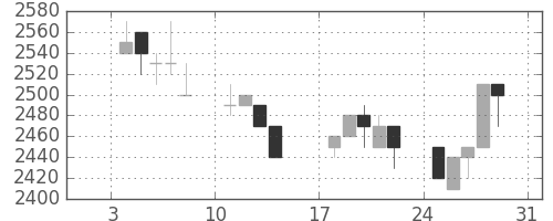 アステラスの日足チャート(1993年1月)