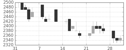 アステラスの日足チャート(1993年2月)