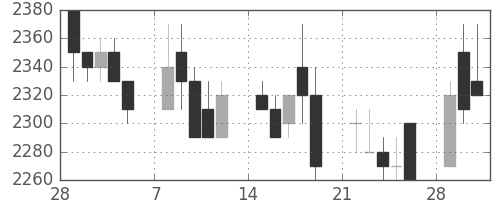 アステラスの日足チャート(1993年3月)