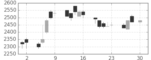 アステラスの日足チャート(1993年4月)