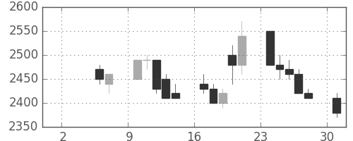 アステラスの日足チャート(1993年5月)