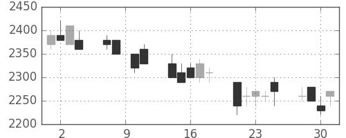 アステラスの日足チャート(1993年6月)