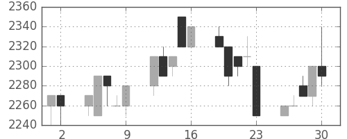 アステラスの日足チャート(1993年7月)