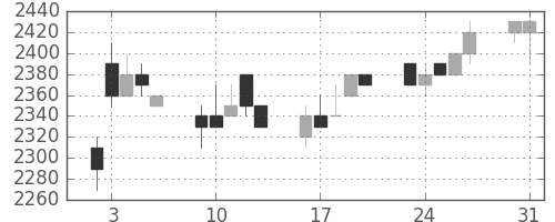 アステラスの日足チャート(1993年8月)