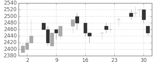 アステラスの日足チャート(1993年9月)
