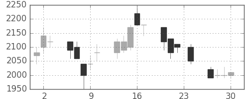アステラスの日足チャート(1993年12月)